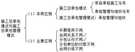二級(jí)建造師施工總承包管理模式與施工總承包模式的比較考點(diǎn)