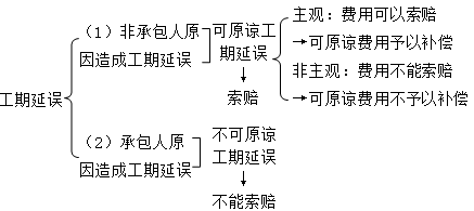 二級(jí)建造師施工合同與物資采購(gòu)合同考點(diǎn)：進(jìn)度控制的主要條款內(nèi)容
