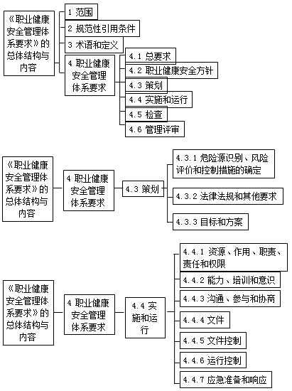 二級建造師職業(yè)健康安全與環(huán)境管理體系標準考點