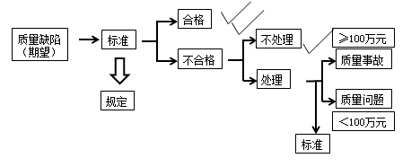 二級(jí)建造師工程質(zhì)量事故分類考點(diǎn)：工程質(zhì)量事故的概念