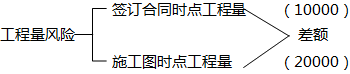 二級(jí)建造師單價(jià)合同考點(diǎn):?jiǎn)蝺r(jià)合同