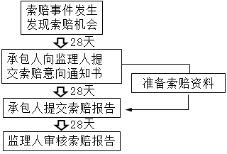 二級建造師施工合同索賠的程序考點：施工合同索賠程序