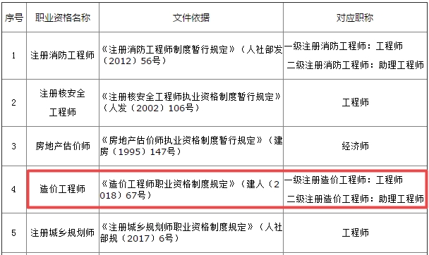 江蘇省專業(yè)技術類職業(yè)資格和職稱對應目錄