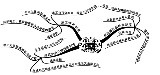 二級(jí)建造師法規(guī)第二章施工許可法律制度知識(shí)框架
