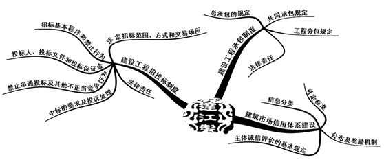 二級建造師法規(guī)第三章建設工程招標投標制度知識框架