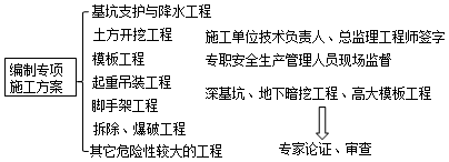 二級(jí)建造師法規(guī)第六章施工現(xiàn)場(chǎng)安全防護(hù):專項(xiàng)施工方案和安全技術(shù)交底