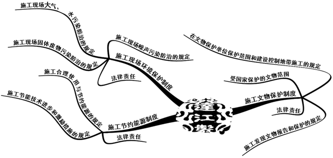 二級建造師法規(guī)第五章建設(shè)工程施工環(huán)境保護(hù)、節(jié)約能源和文物保護(hù)法律知識框架