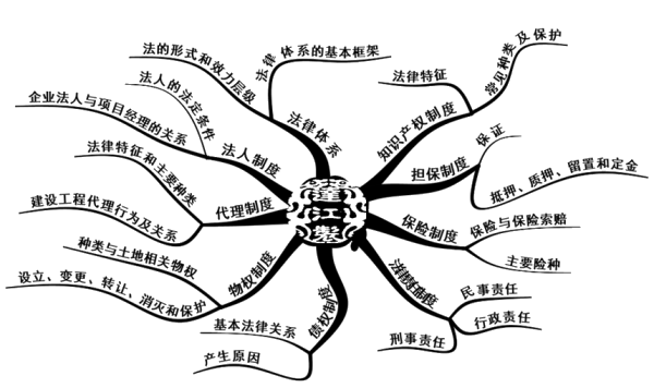 二級(jí)建造師法規(guī)第一章建設(shè)工程基本法律知識(shí)知識(shí)框架