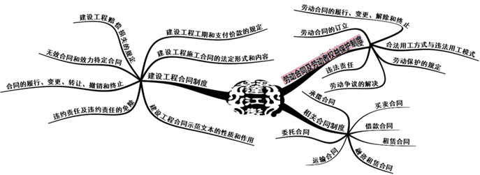 二級建造師法規(guī)第四章建設工程合同和勞動合同法律制度知識框架