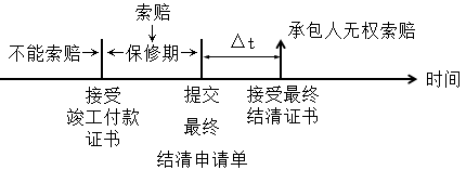 二級(jí)建造師施工合同索賠的程序考點(diǎn)：承包人提出索賠期限的規(guī)定