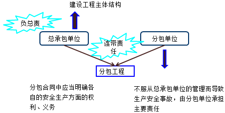 二級建造師法規(guī)第六章施工安全生產(chǎn)許可證制度：總承包和分包的責(zé)任