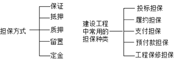二級(jí)建造師工程擔(dān)保考點(diǎn)：擔(dān)保的方式、工程擔(dān)保種類