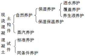 二級(jí)建造師建筑工程第六講主體結(jié)構(gòu)工程施工技術(shù)：混凝土工程