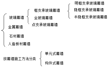 二級建造師建筑工程第八講裝飾裝修工程施工技術：建筑幕墻工程