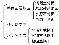 二級(jí)建造師建筑工程第八講裝飾裝修工程施工技術(shù)：地面工程