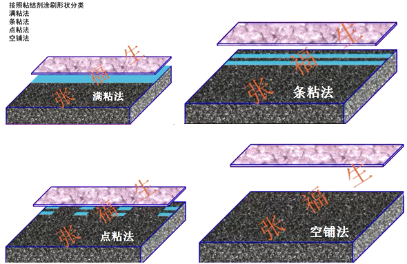 二級(jí)建造師建筑工程第七講防水與保溫工程施工技術(shù):屋面與室內(nèi)防水