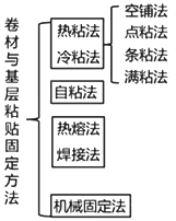 二級(jí)建造師建筑工程第七講防水與保溫工程施工技術(shù):屋面與室內(nèi)防水