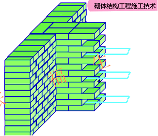 二級(jí)建造師建筑工程第六講主體結(jié)構(gòu)工程施工技術(shù)：砌體結(jié)構(gòu)工程