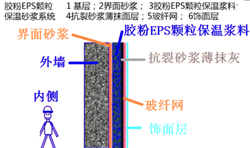二級(jí)建造師建筑工程第七講防水與保溫工程施工技術(shù):保溫工程