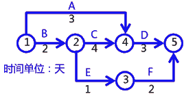 二級建造師建筑工程第十四講施工進(jìn)度管理:網(wǎng)絡(luò)計(jì)劃方法