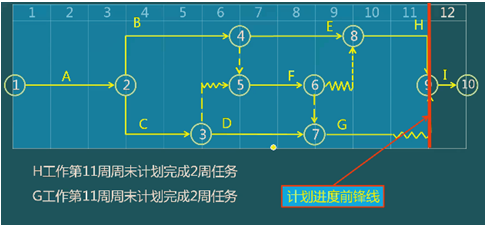 二級建造師建筑工程第十四講施工進度管理：施工進度計劃