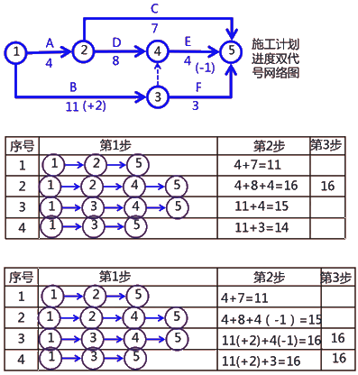 二級建造師建筑工程第十四講施工進(jìn)度管理:網(wǎng)絡(luò)計(jì)劃方法