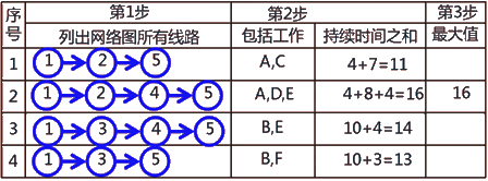 二級建造師建筑工程第十四講施工進(jìn)度管理:網(wǎng)絡(luò)計(jì)劃方法