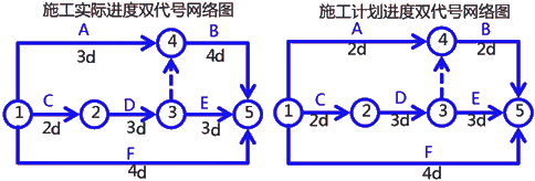 二級建造師建筑工程第十四講施工進(jìn)度管理:網(wǎng)絡(luò)計(jì)劃方法