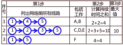 二級建造師建筑工程第十四講施工進(jìn)度管理:網(wǎng)絡(luò)計(jì)劃方法