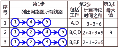 二級建造師建筑工程第十四講施工進(jìn)度管理:網(wǎng)絡(luò)計(jì)劃方法