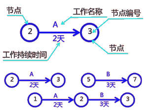 二級建造師建筑工程第十四講施工進(jìn)度管理:網(wǎng)絡(luò)計(jì)劃方法