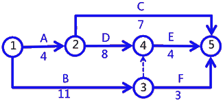 二級建造師建筑工程第十四講施工進(jìn)度管理:網(wǎng)絡(luò)計(jì)劃方法