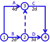 二級建造師建筑工程第十四講施工進(jìn)度管理:網(wǎng)絡(luò)計(jì)劃方法