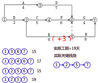 二級建造師建筑工程第十四講施工進(jìn)度管理:網(wǎng)絡(luò)計(jì)劃方法