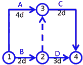 二級建造師建筑工程第十四講施工進(jìn)度管理:網(wǎng)絡(luò)計(jì)劃方法