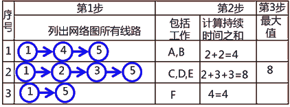二級建造師建筑工程第十四講施工進(jìn)度管理:網(wǎng)絡(luò)計(jì)劃方法