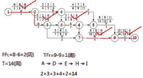二級建造師建筑工程第十四講施工進(jìn)度管理:參數(shù)法及應(yīng)用