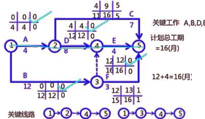 二級建造師建筑工程第十四講施工進(jìn)度管理:參數(shù)法及應(yīng)用