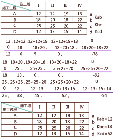 二級建造師建筑工程第十四講施工進(jìn)度管理：流水施工方法