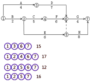 二級建造師建筑工程第十四講施工進(jìn)度管理:網(wǎng)絡(luò)計(jì)劃方法