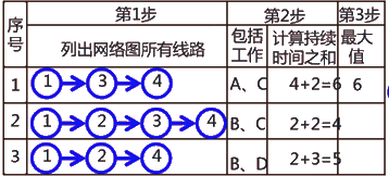 二級建造師建筑工程第十四講施工進(jìn)度管理:網(wǎng)絡(luò)計(jì)劃方法