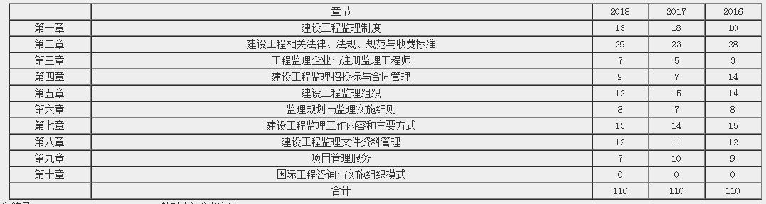 理論與法規(guī)考情分析