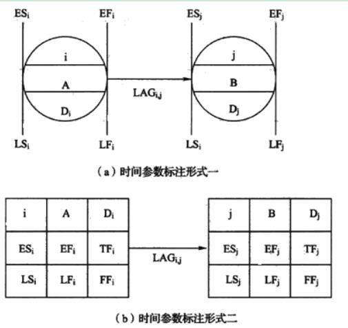 單代號(hào)網(wǎng)絡(luò)計(jì)劃時(shí)間參數(shù)標(biāo)注形式