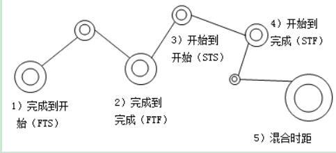 單代號(hào)搭接網(wǎng)絡(luò)計(jì)劃中的搭接關(guān)系