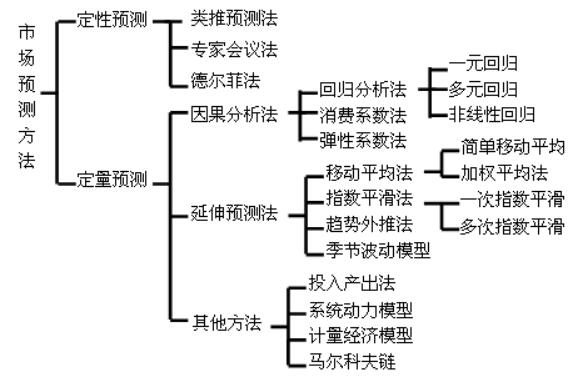 時長預(yù)測