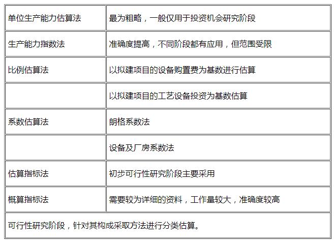 咨詢(xún)工程師復(fù)習(xí)