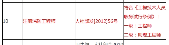 注冊(cè)消防工程師與專業(yè)技術(shù)類職業(yè)資格對(duì)應(yīng)表