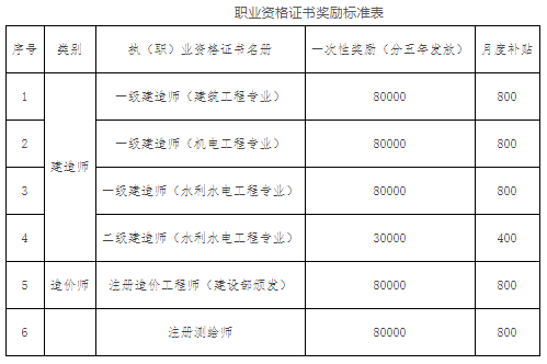 各大企業(yè)補助公布!一級建造師最高10萬!