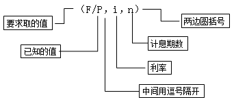 房地產(chǎn)估價(jià)師復(fù)習(xí)資料