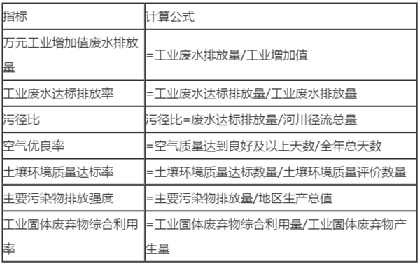 環(huán)境承載力影響因素識別及評價(jià)指標(biāo)